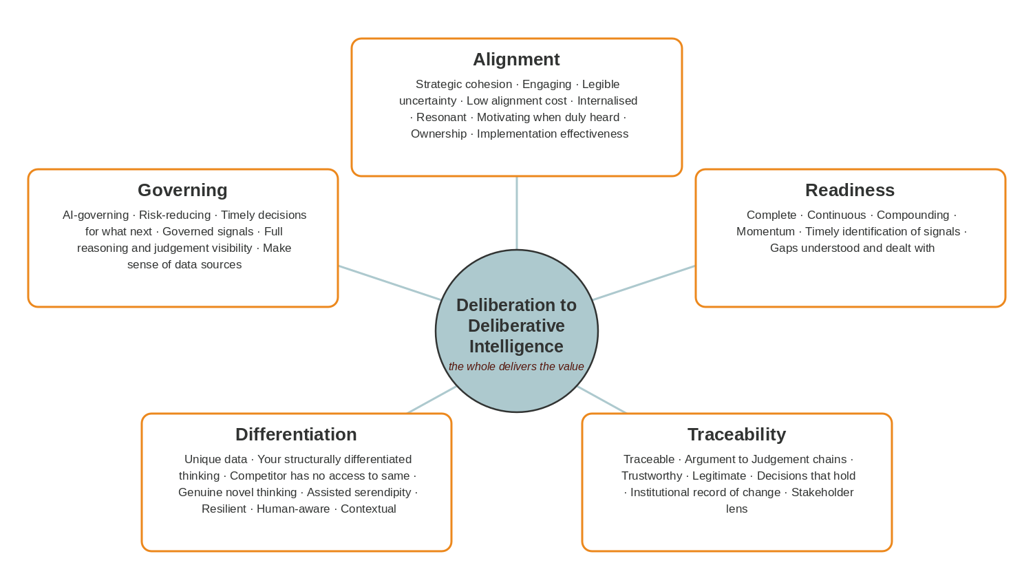 The value Hunome delivers — five key value elements: Alignment, Readiness, Traceability, Differentiation and Governing. Deliberation to deliberative intelligence: the whole delivers the value.